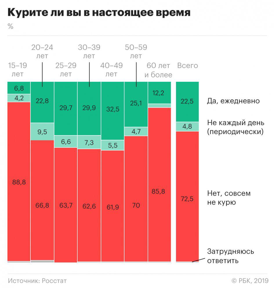 Курите ли вы в настоящее время